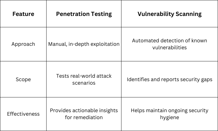 Penetration Testing vs. Vulnerability Scanning Table
