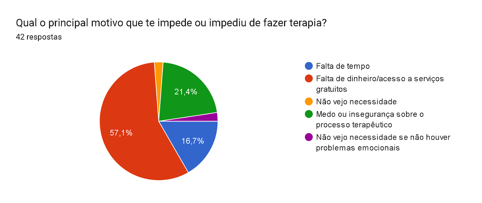 Gráfico de respostas do Formulários Google. Título da pergunta: Qual o principal motivo que te impede ou impediu de fazer terapia?. Número de respostas: 42 respostas.