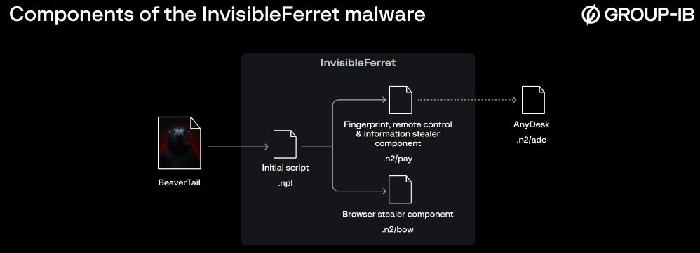 Components of InvisibleFerret (Source - Group-IB)