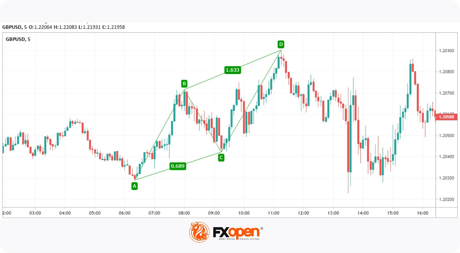 What Is an ABCD Pattern, and How Can You Use It in Trading?