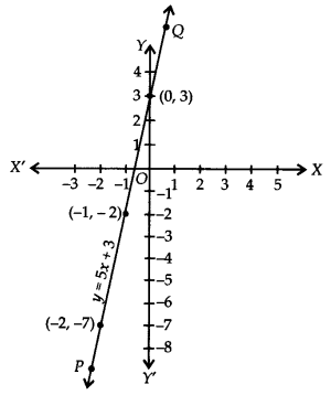 NCERT Solutions for Class 9 Maths Chapter-4 Linear Equations in Two Variables/ Q4a