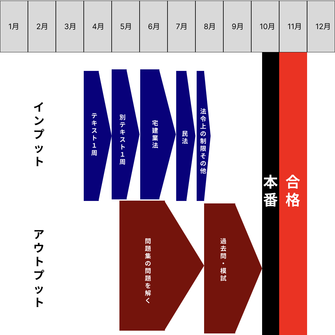 私の合格時の勉強スケジュール