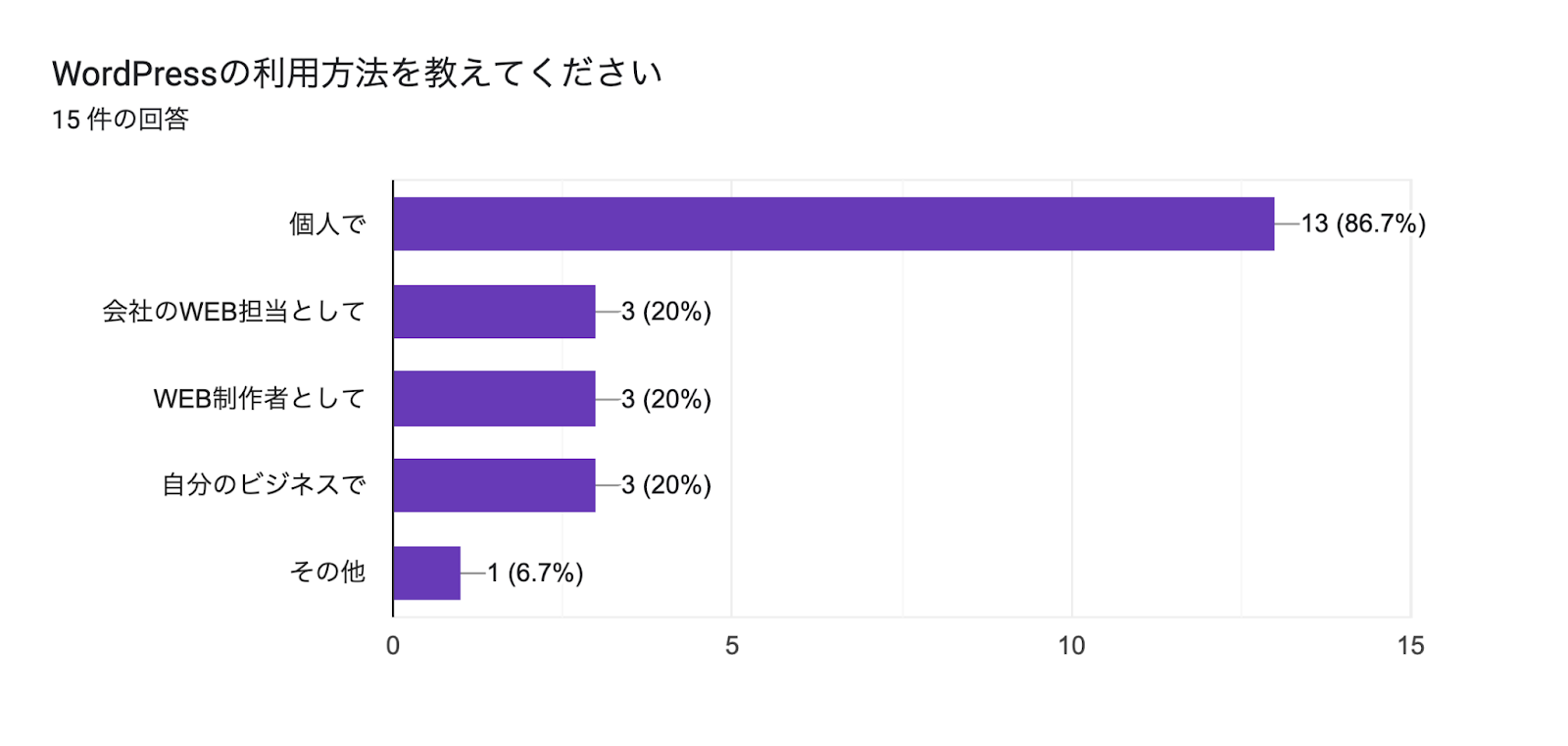 フォームの回答のグラフ。質問のタイトル: WordPressの利用方法を教えてください。回答数: 15 件の回答。