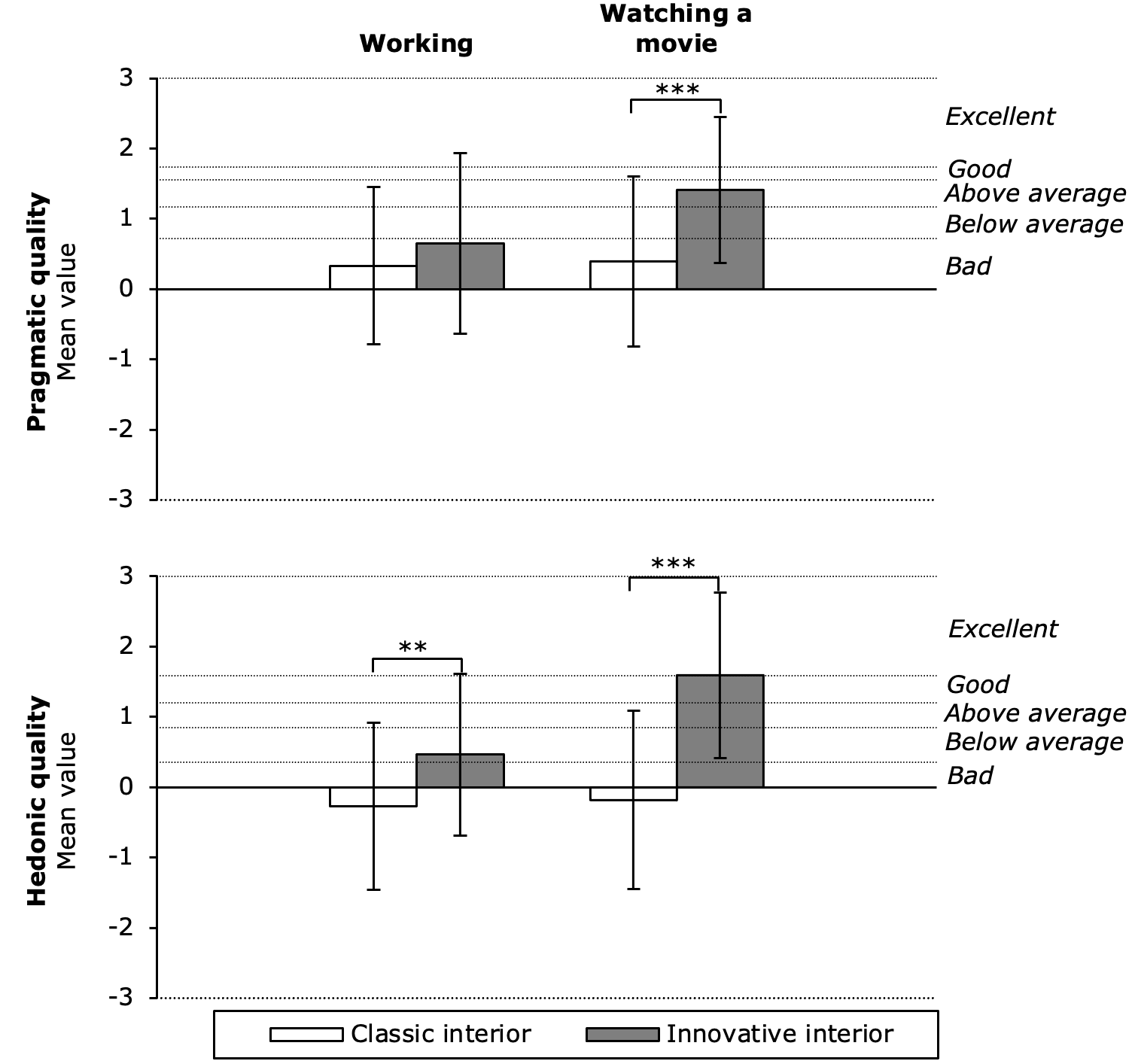 Graphs showing mean values and standard deviations of the pragmatic UX qualities of the classic and innovative interior to be compared for working and watching a movie. 