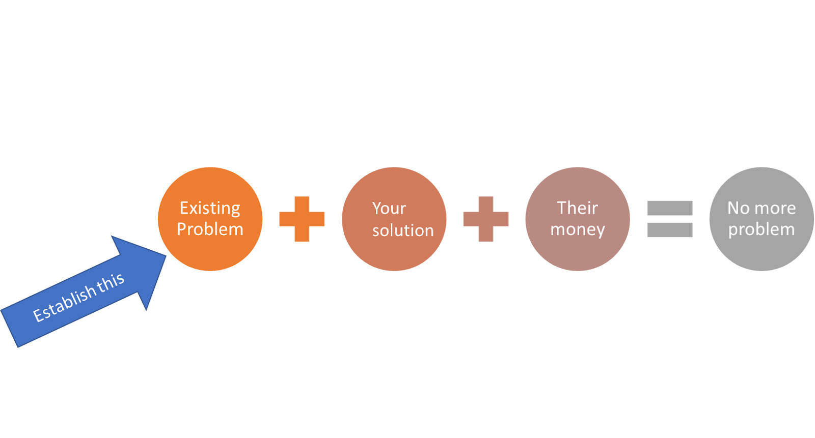Illustration of a linkage model. A Blue arrow that is labeled "Establish this" points to a circle labeled "Existing problem". There are then 2 more circles, one labeled "Your solution" and one "their" money. There are plus signs between these three circles. Then there is an equals sign and the sum circle is labeled "no more problem".