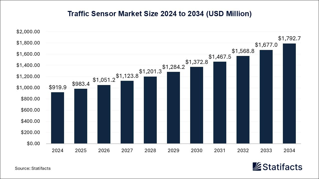 A graph showing the amount of traffic sensor

AI-generated content may be incorrect.