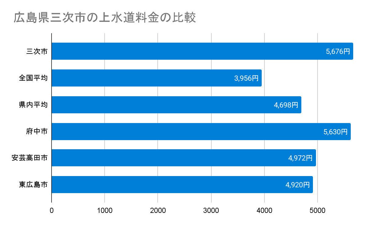 広島県三次市の上水道料金の比較