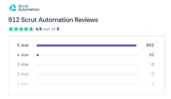 Scrut Automation - G2 Reviews