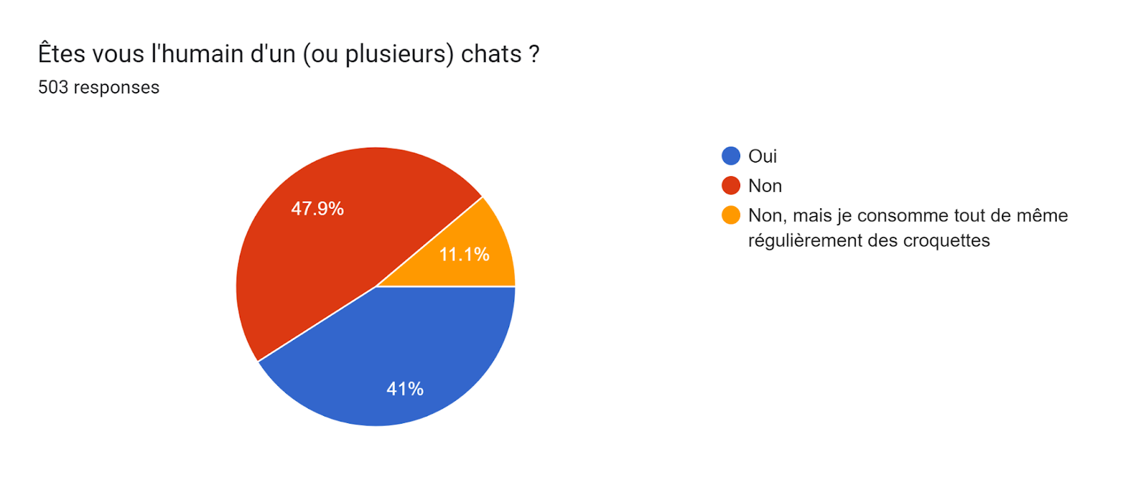 Forms response chart. Question title: Êtes vous l'humain d'un (ou plusieurs) chats ?. Number of responses: 503 responses.