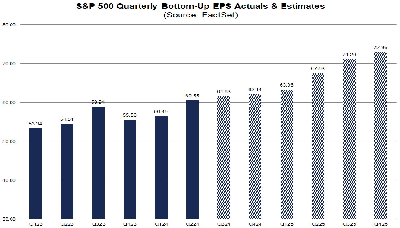 Quarterly earnings per share projections for the S&P 500.