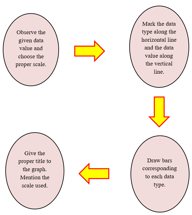 Steps to draw Vertical Bar graphs