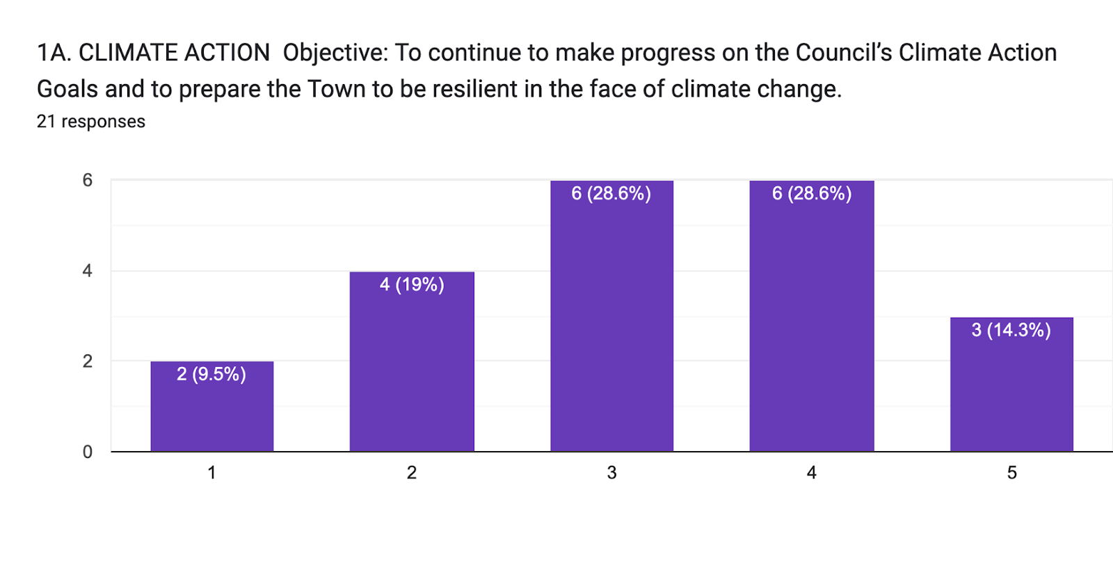 Forms response chart. Question title: 1A. CLIMATE ACTION

Objective: To continue to make progress on the Council’s Climate Action Goals and to prepare the Town to be resilient in the face of climate change. . Number of responses: 21 responses.