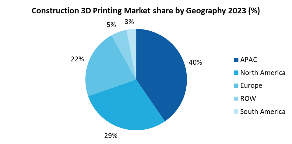 Construction 3D Printing Market