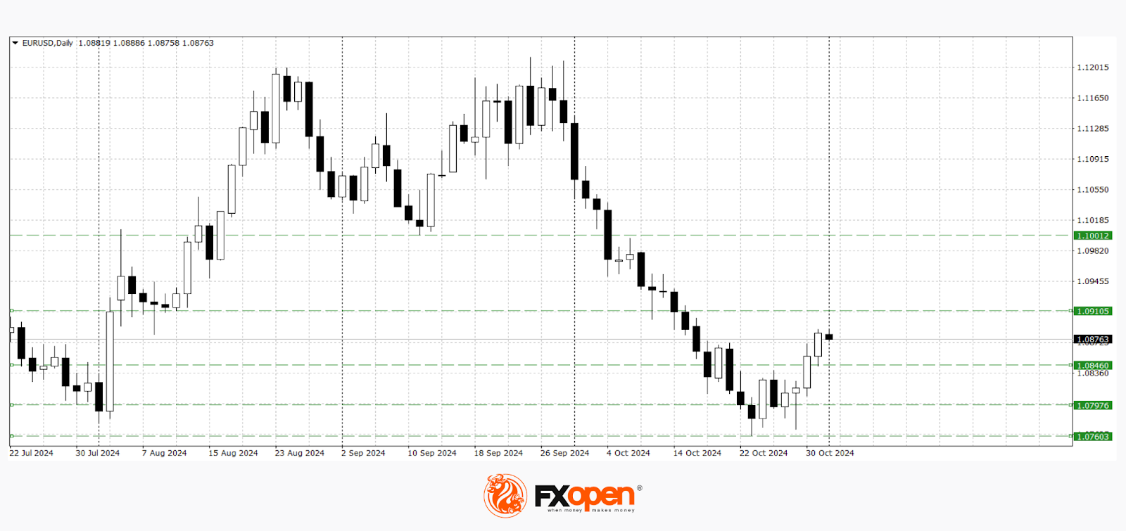 Euro Retreats from Recent Lows, Pound Plummets After Budget Data Release