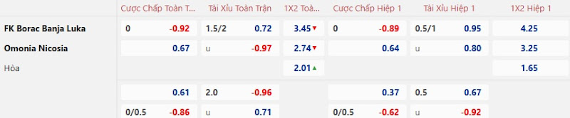 Dự đoán tỷ lệ bóng đá, soi kèo Borac Banja Luka vs Omonia