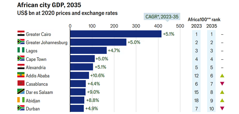 Africa's Top Ten Cities by GDP Growth Forecast for 2035