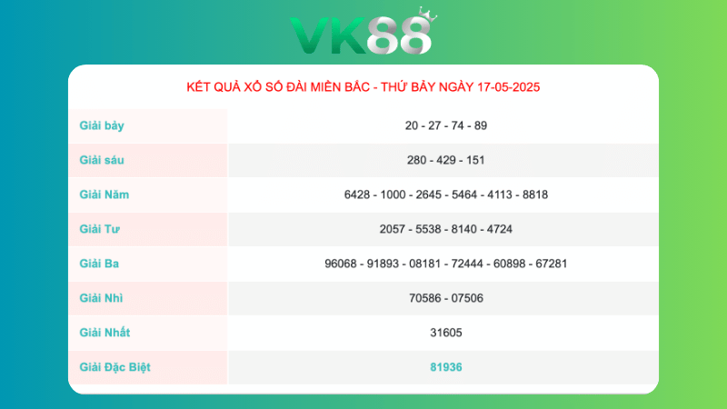 Kết quả xổ số miền Bắc ngày 17/05/2025