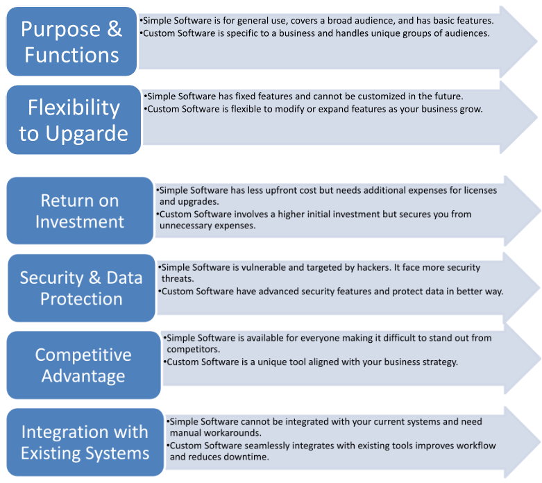 custom software development steps