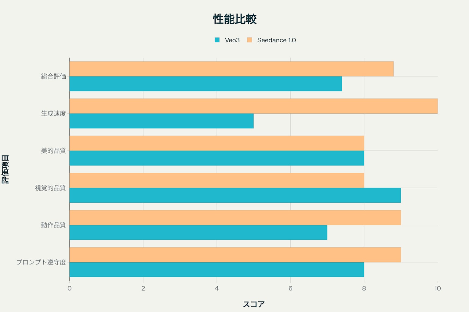 Veo3 vs Seedance 1.0 性能比較チャート