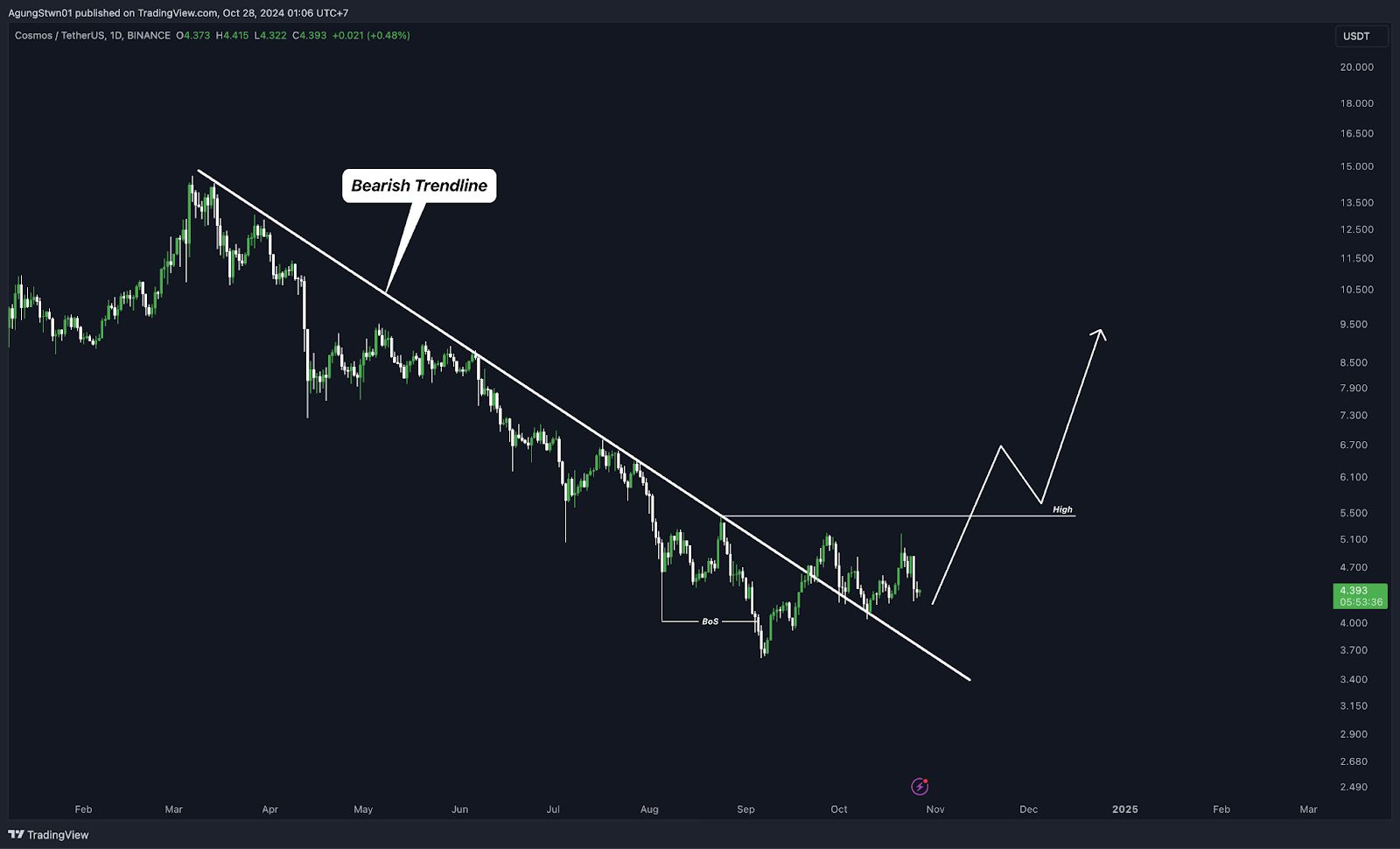 Top 5 Altcoin yang Harus Kamu Pantau Minggu Ini (28 Oktober 2024)