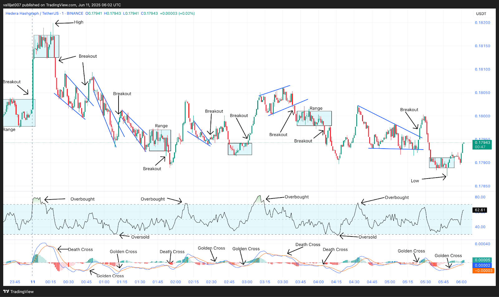 Chart 5: HBAR/USDT M1 Chart, Analysed by vallijat007, published on TradingView, June 11, 2025
Hedera price