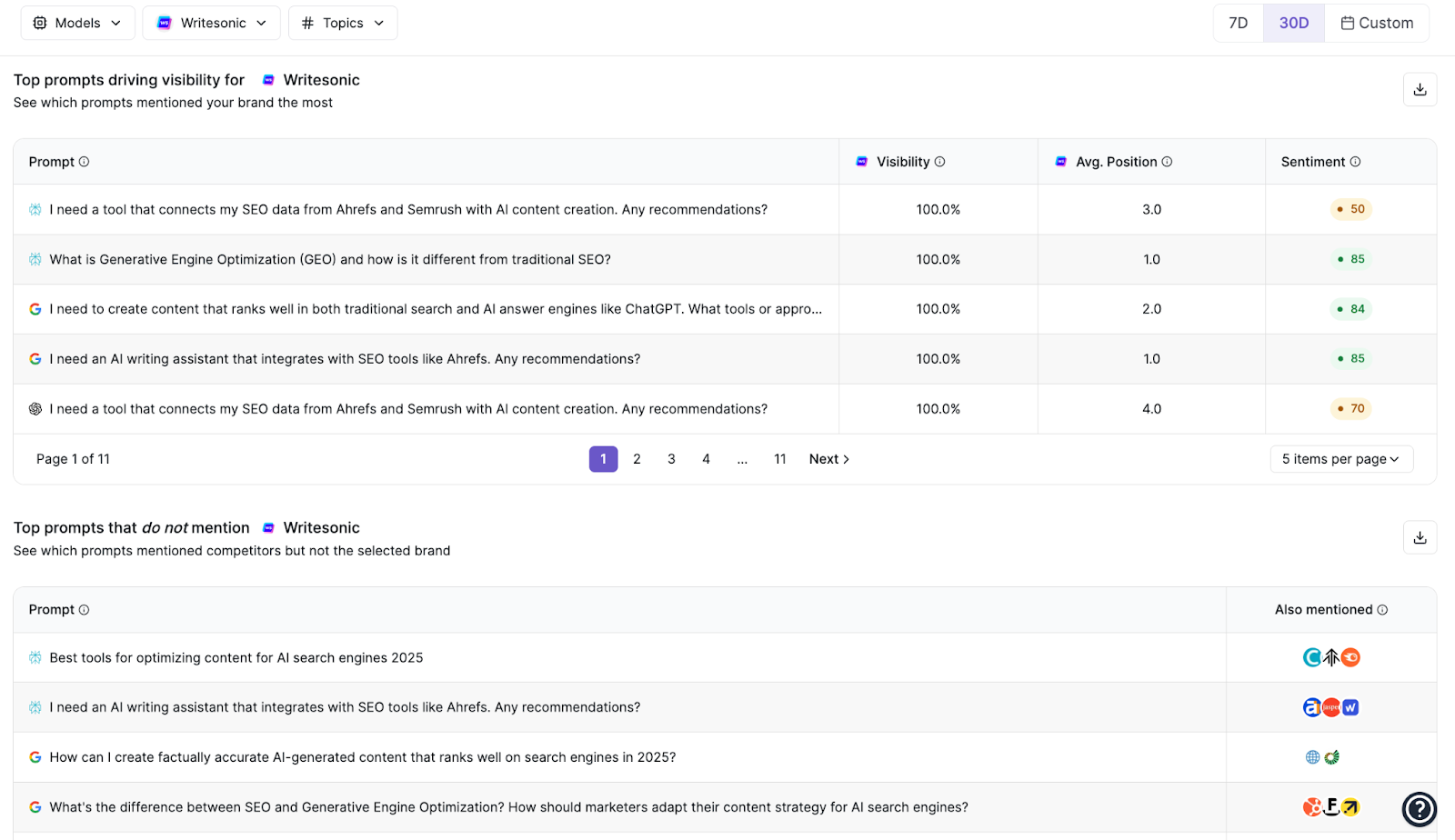 Writesonic GEO - Insights on prompt mentions 