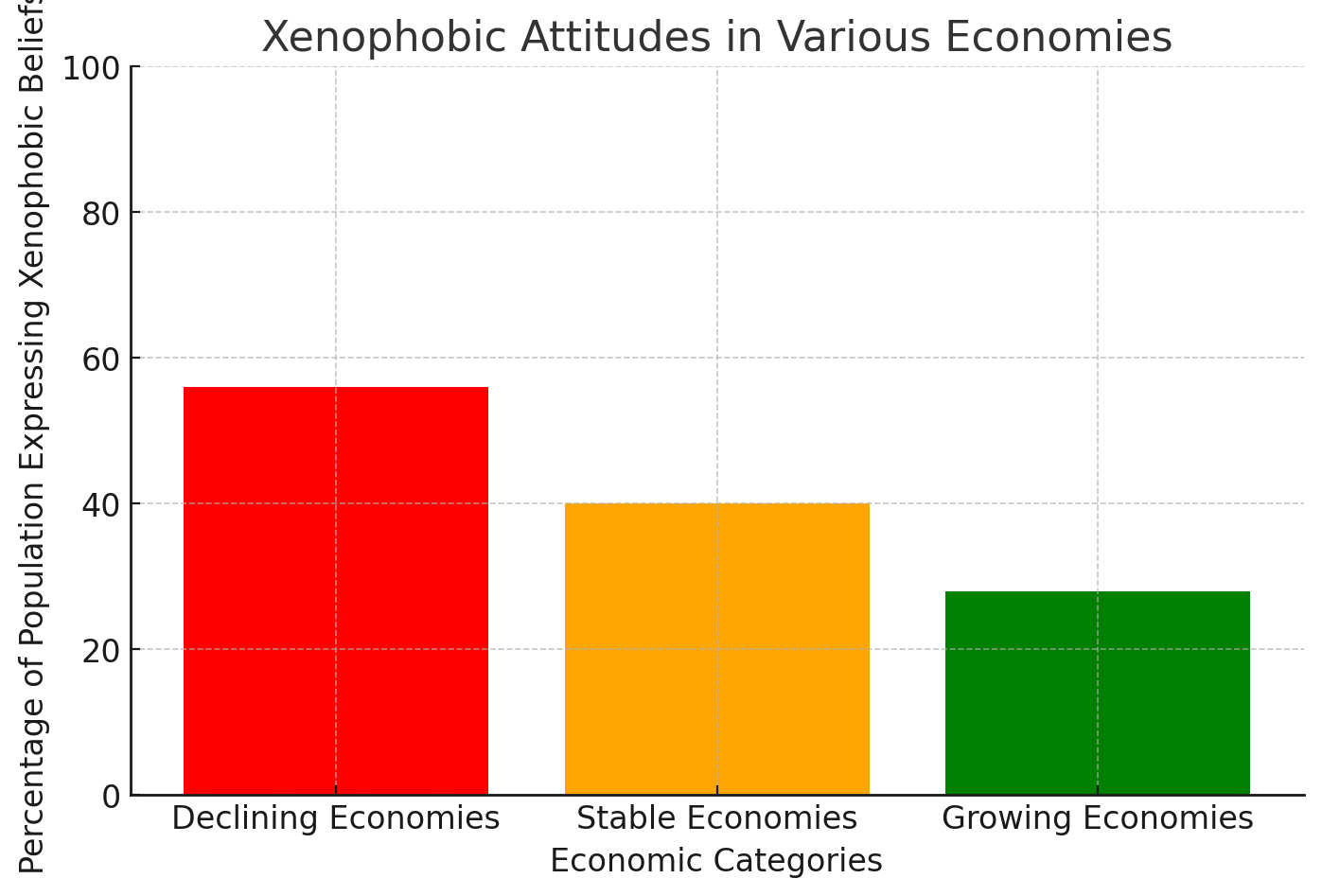 Bar graph showing xenophobic attitudes in declining, stable, and growing economies globally.