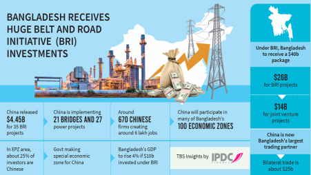 How China's Belt and Road changing Bangladesh's economy and infrastructures