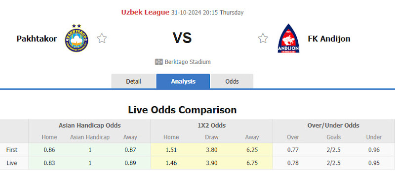 Dự đoán tỷ lệ bóng đá, soi kèo Pakhtakor Tashkent vs FK Andijan