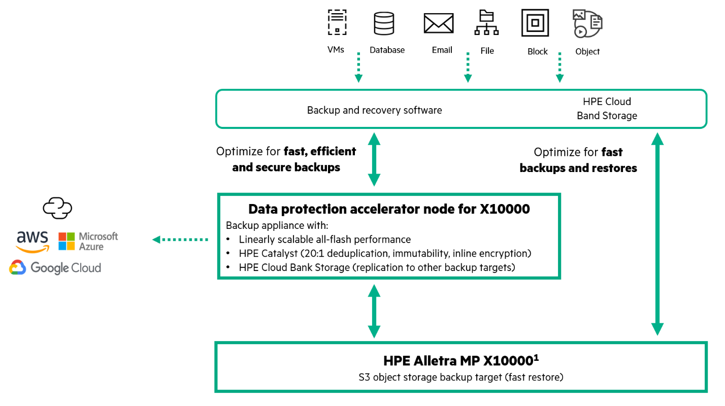 A high-level overview of data protection use cases with HPE Alletra Storage MP X10000