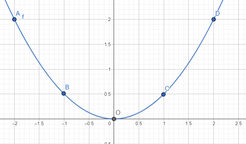 BÀI 18: HÀM SỐ Y=AX2