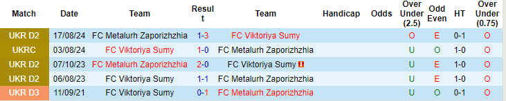 Lịch sử đối đầu Viktoriya Sumy vs Metalurh Zaporizhzhia