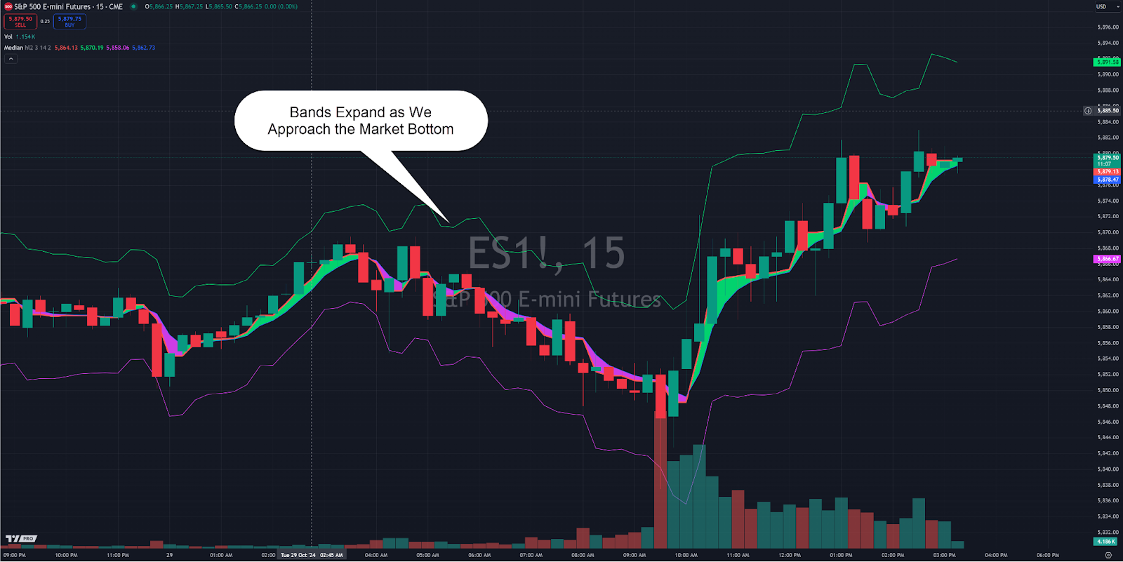 Tradingview median indicator