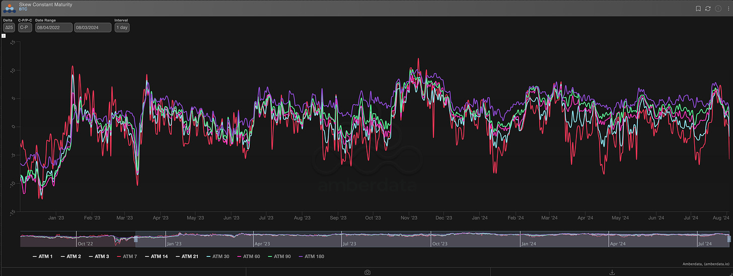 AD Derivatives Skew constant maturity ∆25 BTC Risk-Reversal