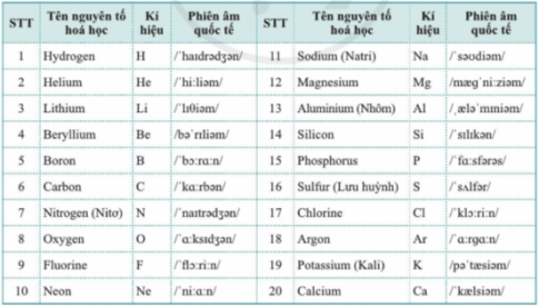 BÀI 2. NGUYÊN TỐ HÓA HỌC 