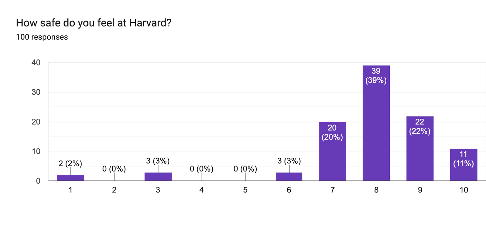 Forms response chart. Question title: How safe do you feel at Harvard?. Number of responses: 100 responses.