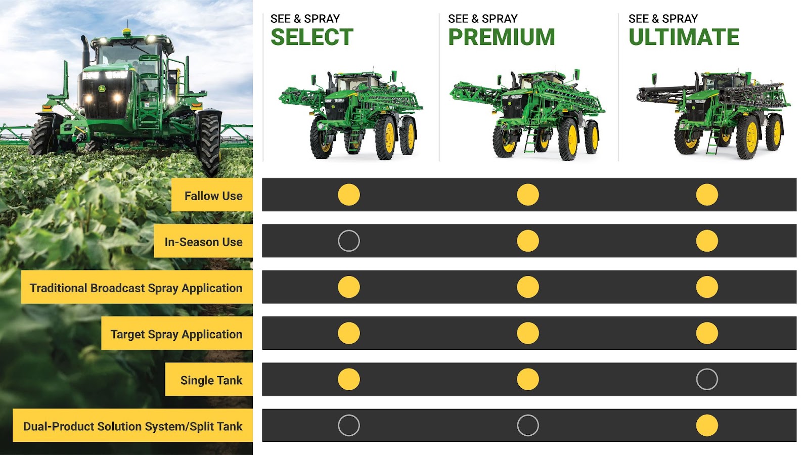 A comparison chart showcasing three John Deere See & Spray models: Select, Premium, and Ultimate. Each model is displayed with an image of the sprayer above a feature comparison table. The table includes categories such as "Fallow Use," "In-Season Use," "Traditional Broadcast Spray Application," "Target Spray Application," "Single Tank," and "Dual-Product Solution System/Split Tank." Yellow dots indicate which features are included in each model. The See & Spray Select model lacks "In-Season Use" and "Dual-Product Solution System/Split Tank," while the Premium and Ultimate models include all features except "Single Tank" on the Ultimate. The left side of the image features a close-up of a John Deere sprayer in a green field, with its headlights illuminated.