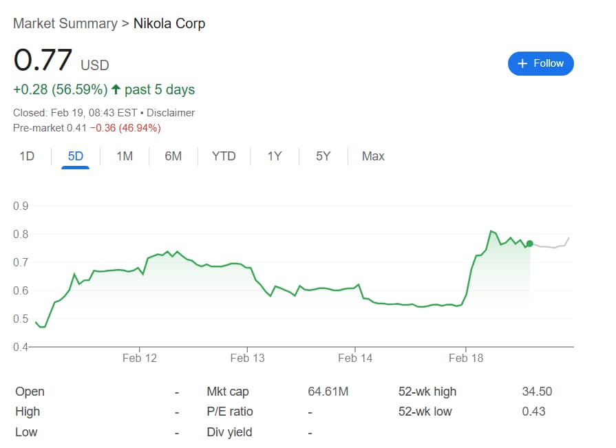 Nikola stock 5-day price chart with the Wednesday pre-market drop recorded.