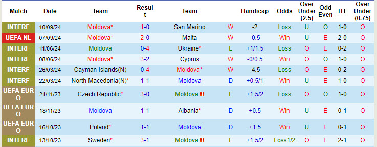 Thống kê phong độ 10 trận đấu gần nhất của Moldova