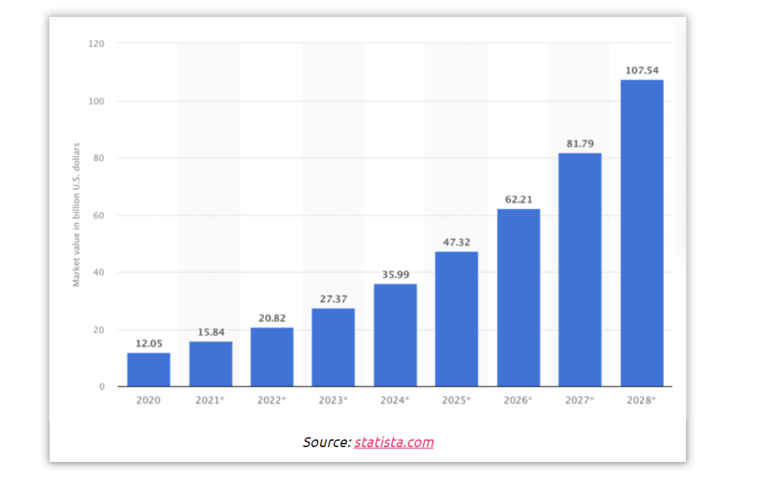 Impact on Marketing ROI