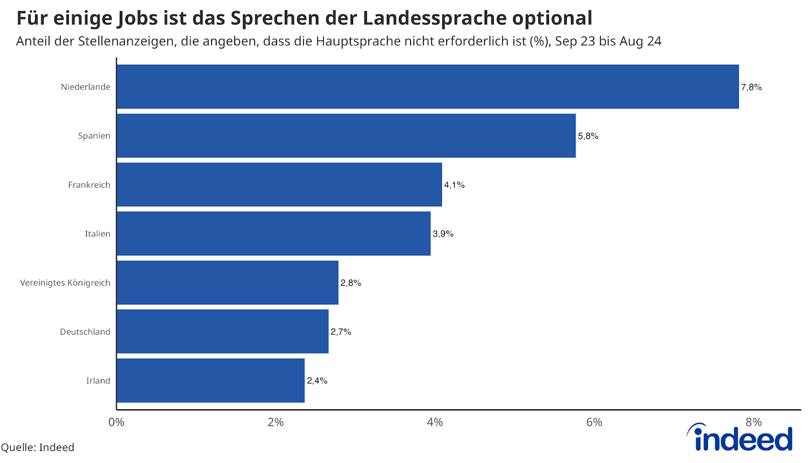 Das Balkendiagramm mit dem Titel „Für einige Jobs ist das Sprechen der Landessprache optional” zeigt den Anteil der auf Indeed veröffentlichten Stellenanzeigen, die explizit nicht die Landessprache voraussetzen, für mehrere europäische Staaten. Der Anteil ist am höchsten in den Niederlanden, am niedrigsten in Irland; Deutschland liegt auf dem vorletzten Platz.