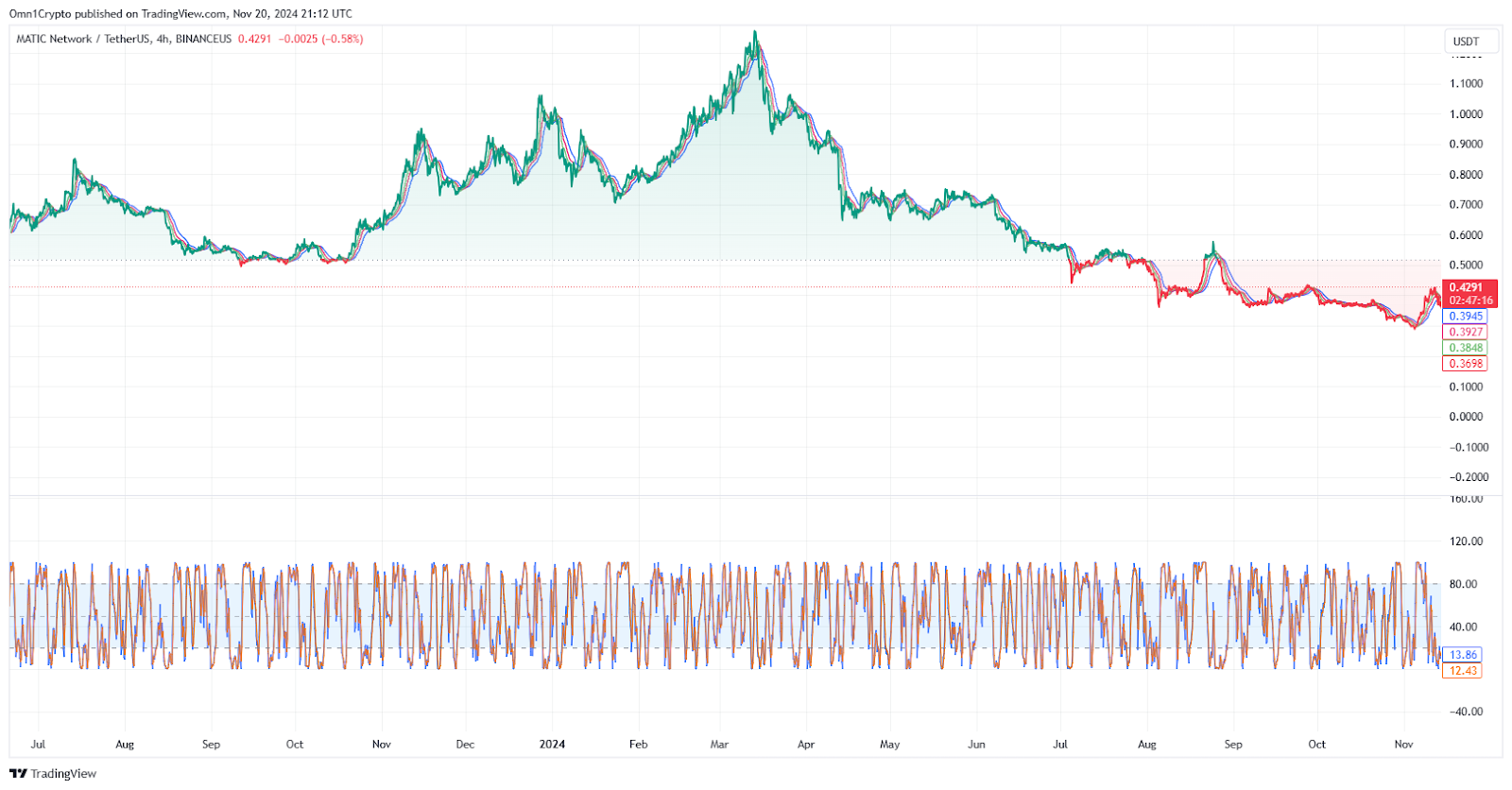 Price trend of Polygon (MATIC) based on 4-hour interval.