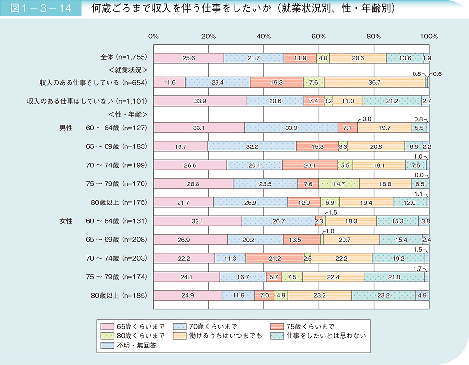 何歳ごろまで収入を伴う仕事をしたいか