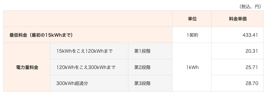 従量電灯プランの基本料金制と最低料金制の違いとは