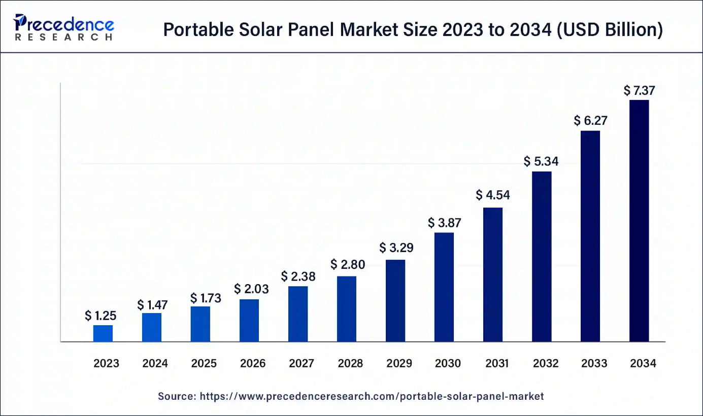 A graph of solar panel market size

Description automatically generated