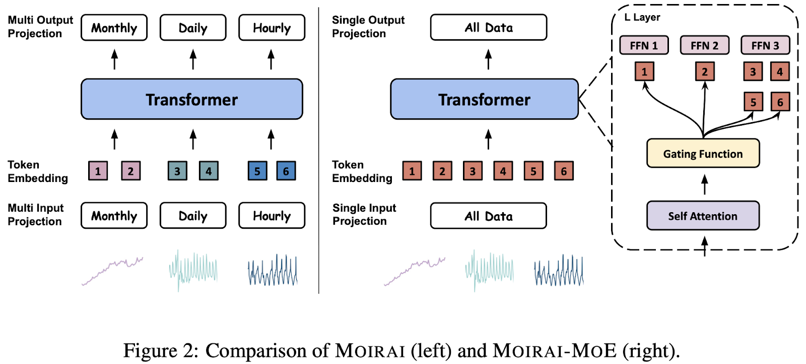 Moirai-MoE: نسل بعدی مدل سری زمانی