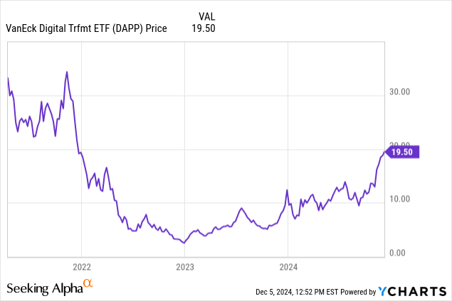 VanEck DAPP ETF performance
