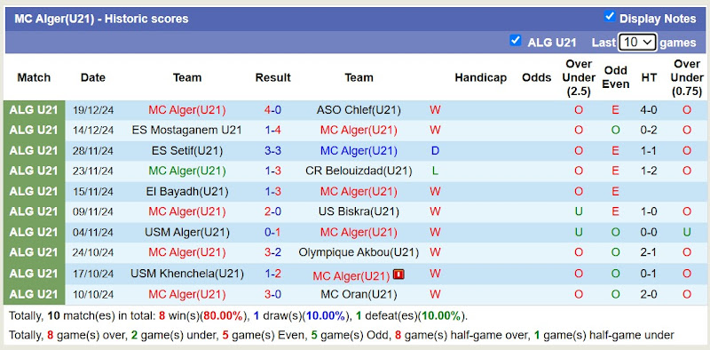 Thống Kê Phong Độ 10 Trận Gần Nhất Của MC Alger (U21)