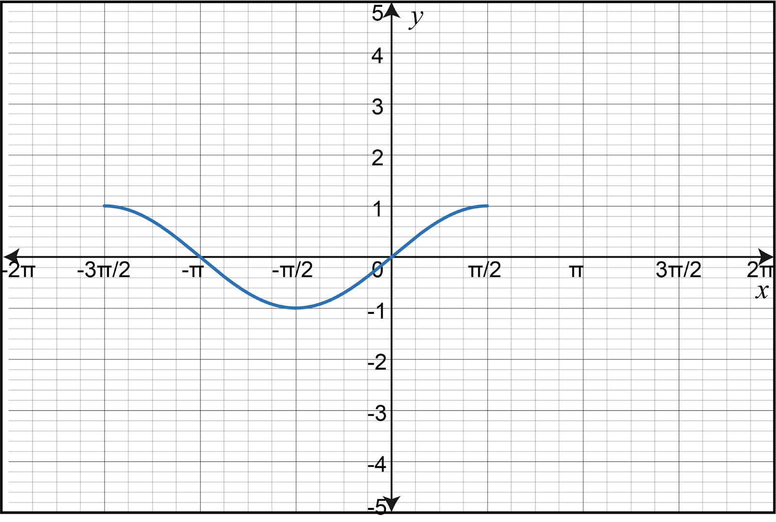 Graph of y=cos(x+3π/2) depicting one period, with x-axis labeled in π units.