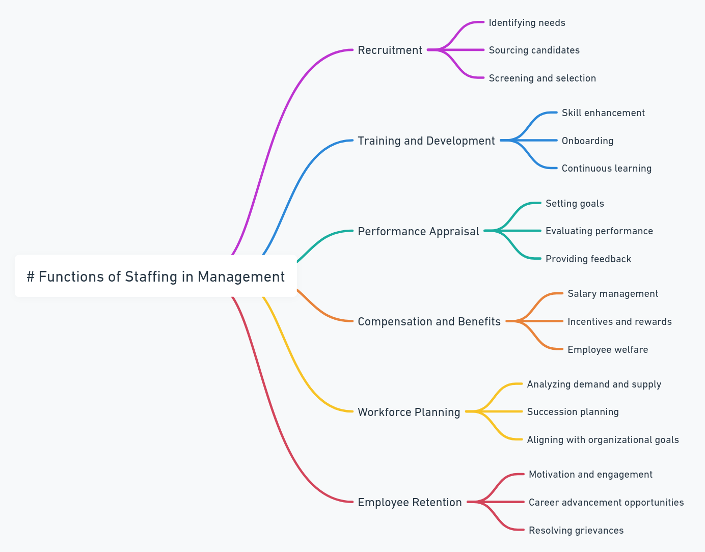 functions of staffing